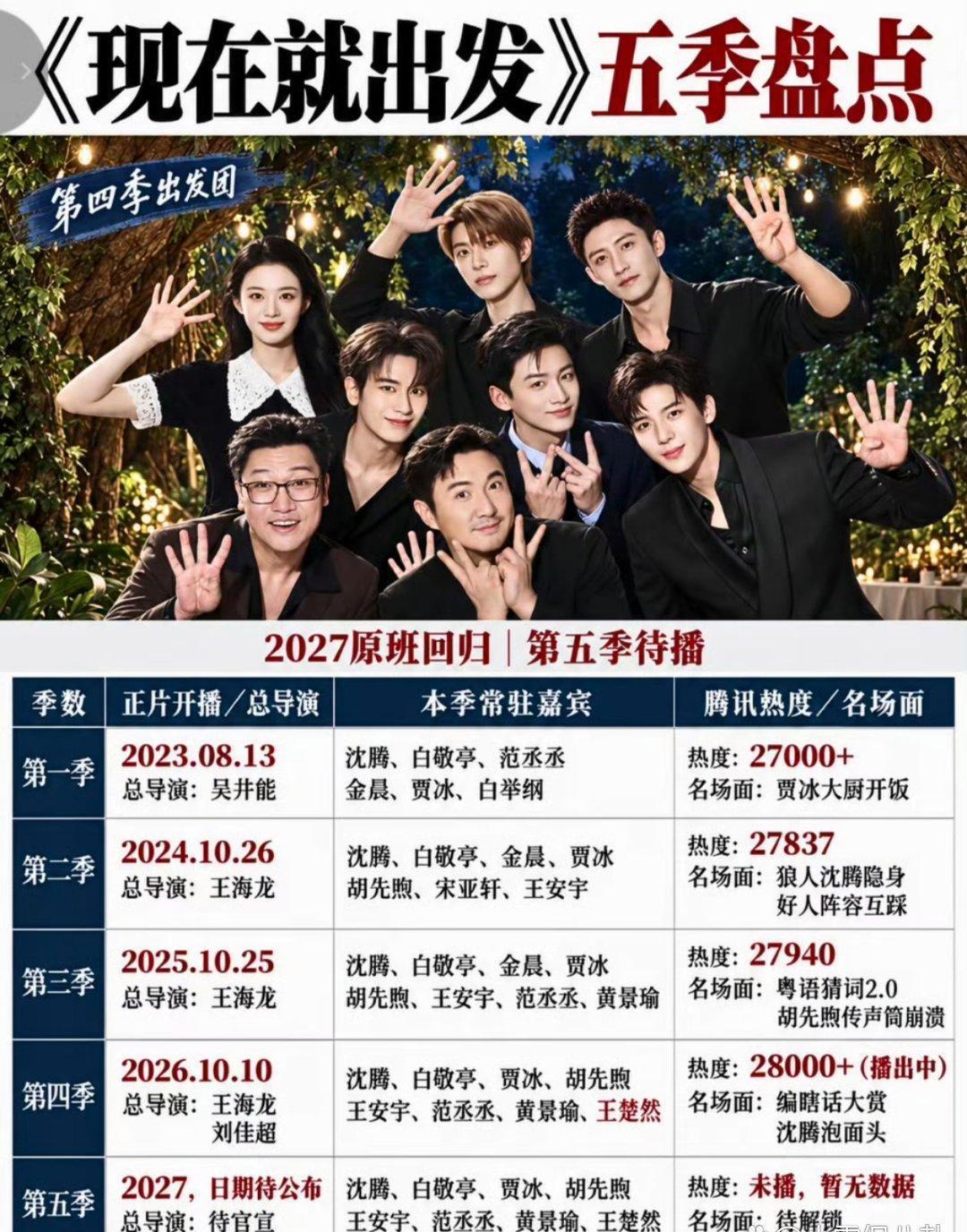 《现在就出发5》官宣常驻阵容，直接延续第四季的班底，金晨确定缺席，消息一出便引发