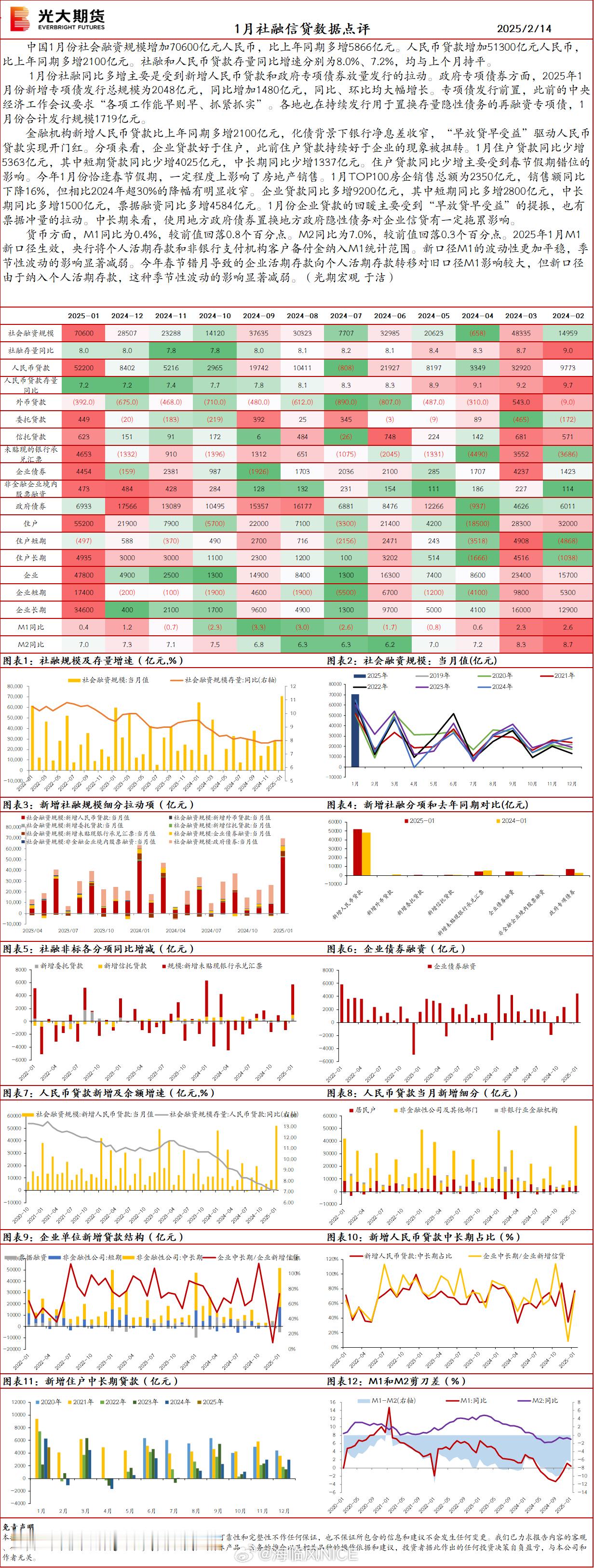 光大期货：1月社融数据点评 