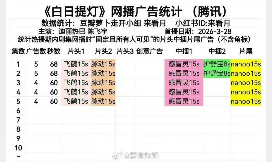 迪丽热巴 陈飞宇《白日提灯》首日5广，招商还可以吧？白日提灯开播白日提灯