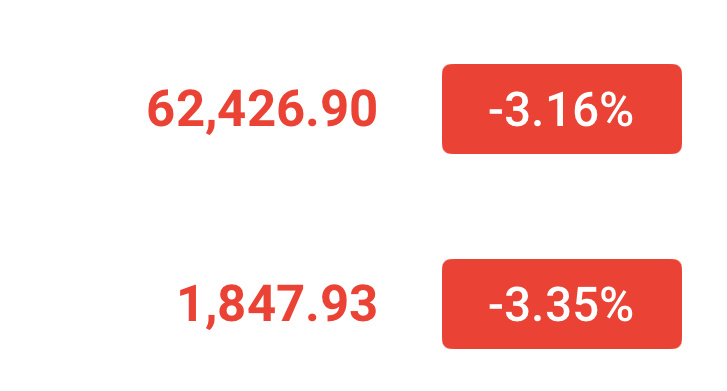 62500附近补仓多了，止损61900。目标不变64000上方，姨太的1900。