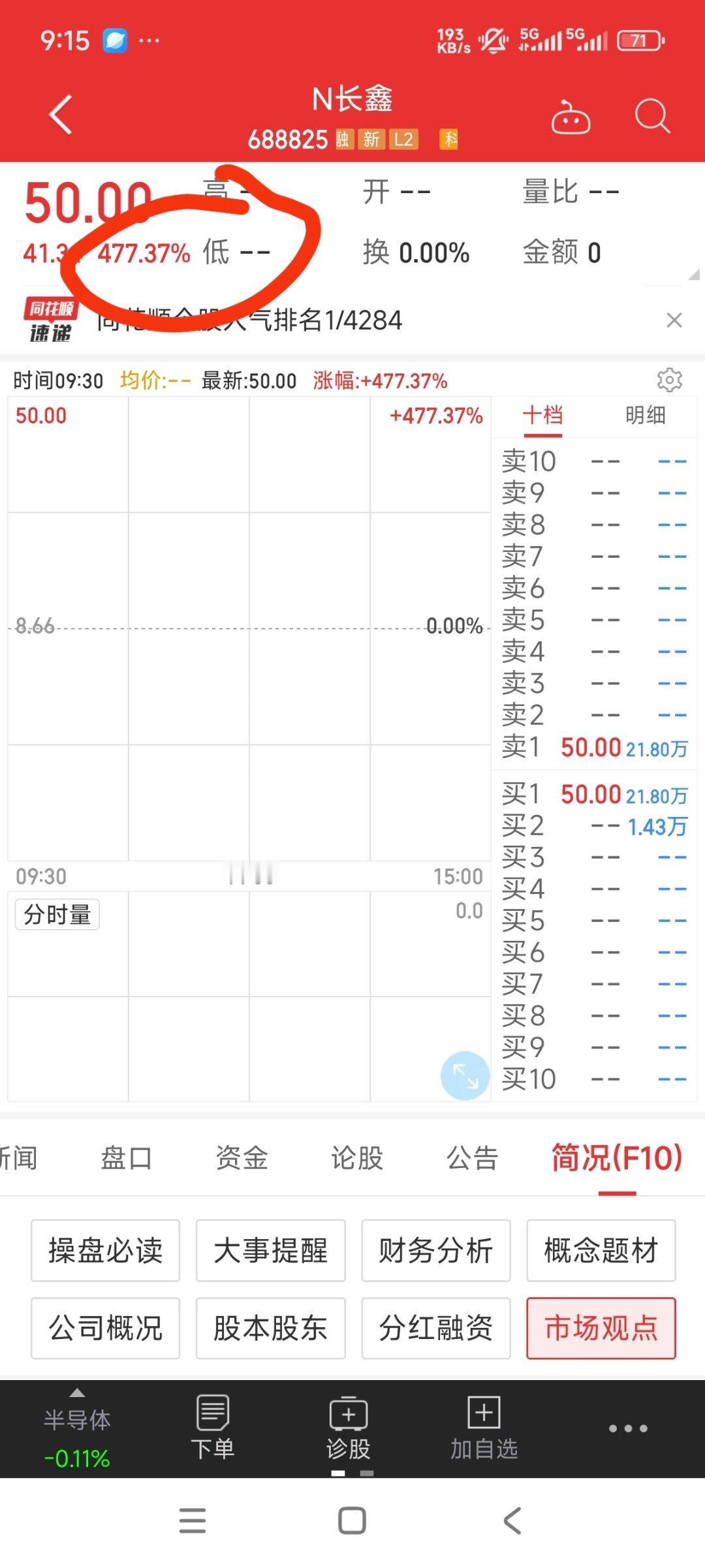 今天长鑫科技的竞价幅度出现过477.37％ 