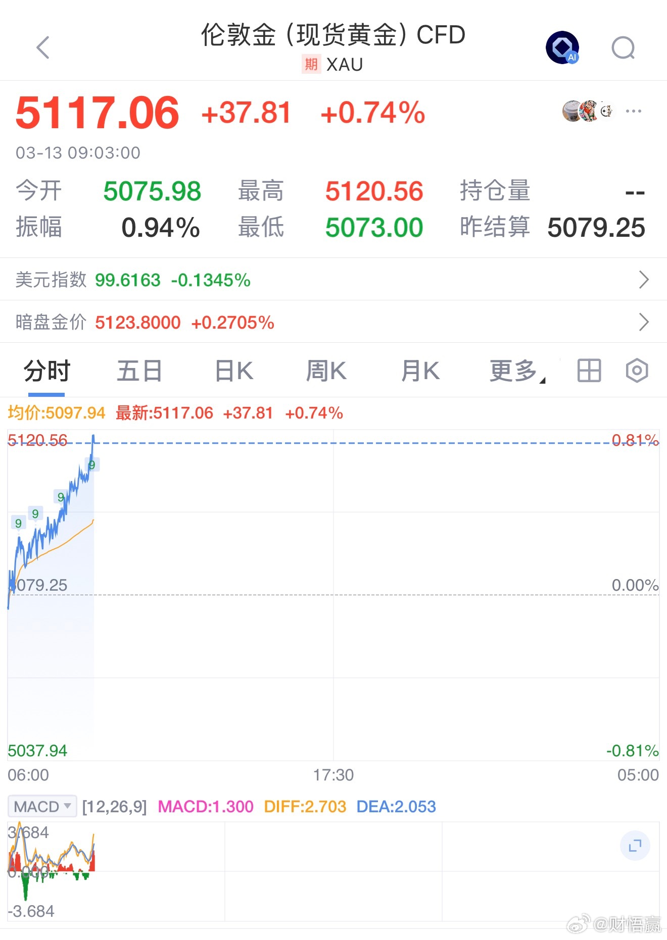 现货黄金突破5120美元/盎司，日内涨0.81%现货黄金金价