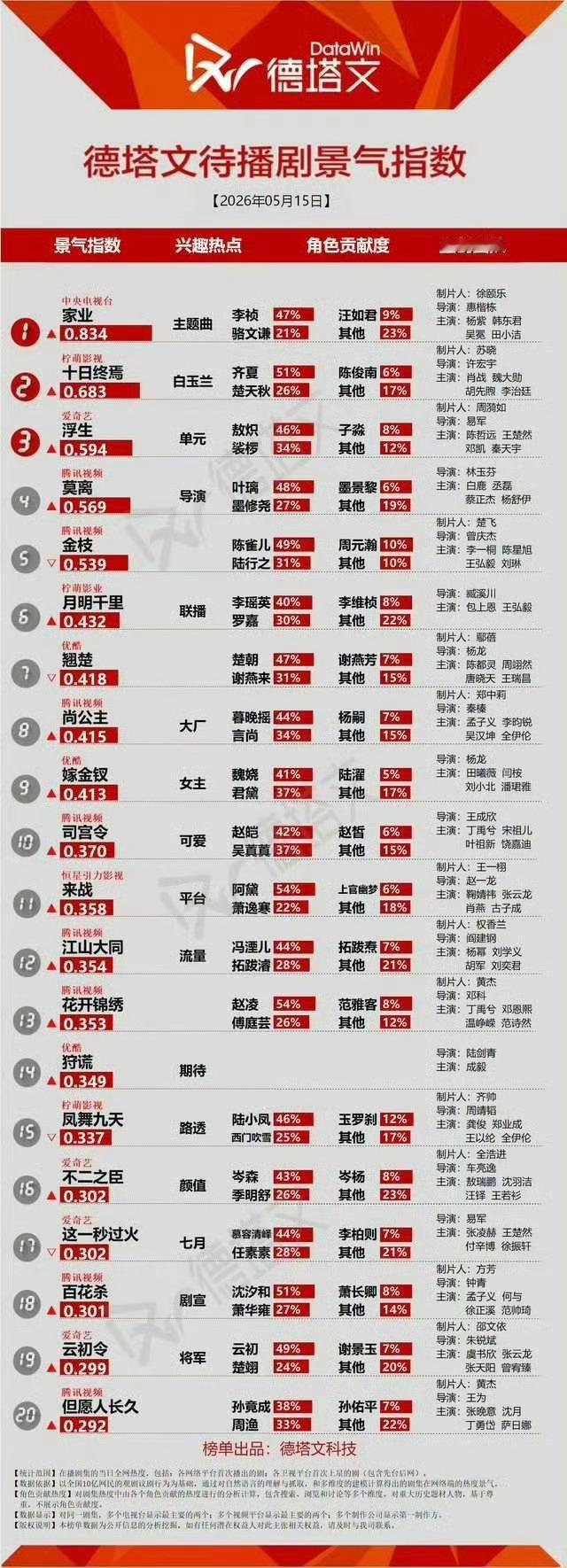 杨紫生命树还在德塔文电视剧榜杨紫家业登顶德塔文待播剧杨紫《家业》又登顶德塔文待播