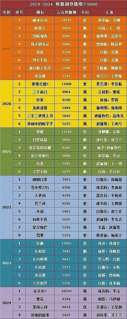 我有个问题，在🐧之前有前台播放量和后来取消播放量后，云合的拟合有什么变化吗？ 