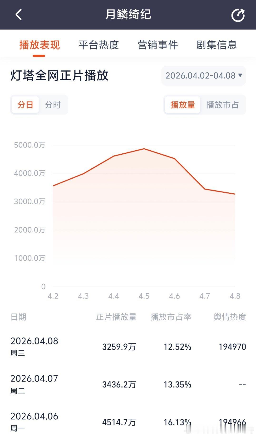 还没断更月鳞绮纪播放量就开始跳水了，谁的锅 