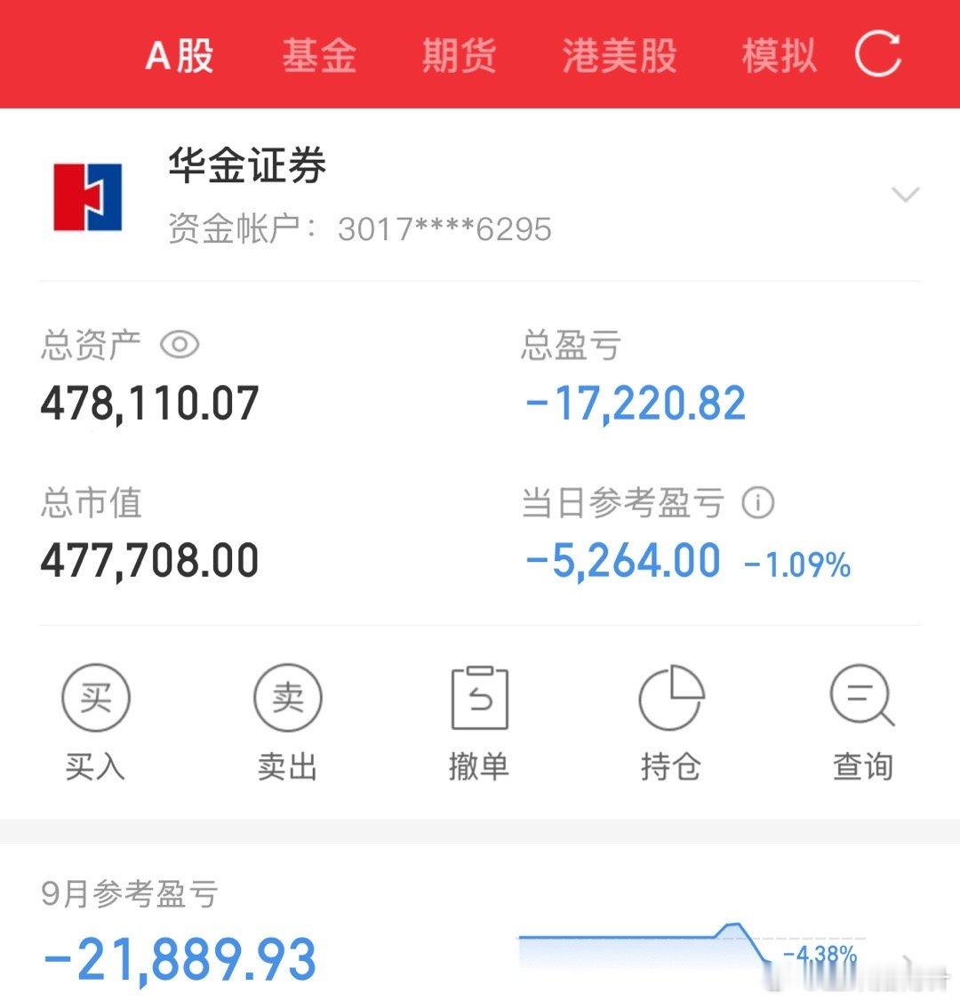 9月收官了，操作两只票亏了4个多点，目前持仓股兄弟科技，节后大概率会反弹，国庆长