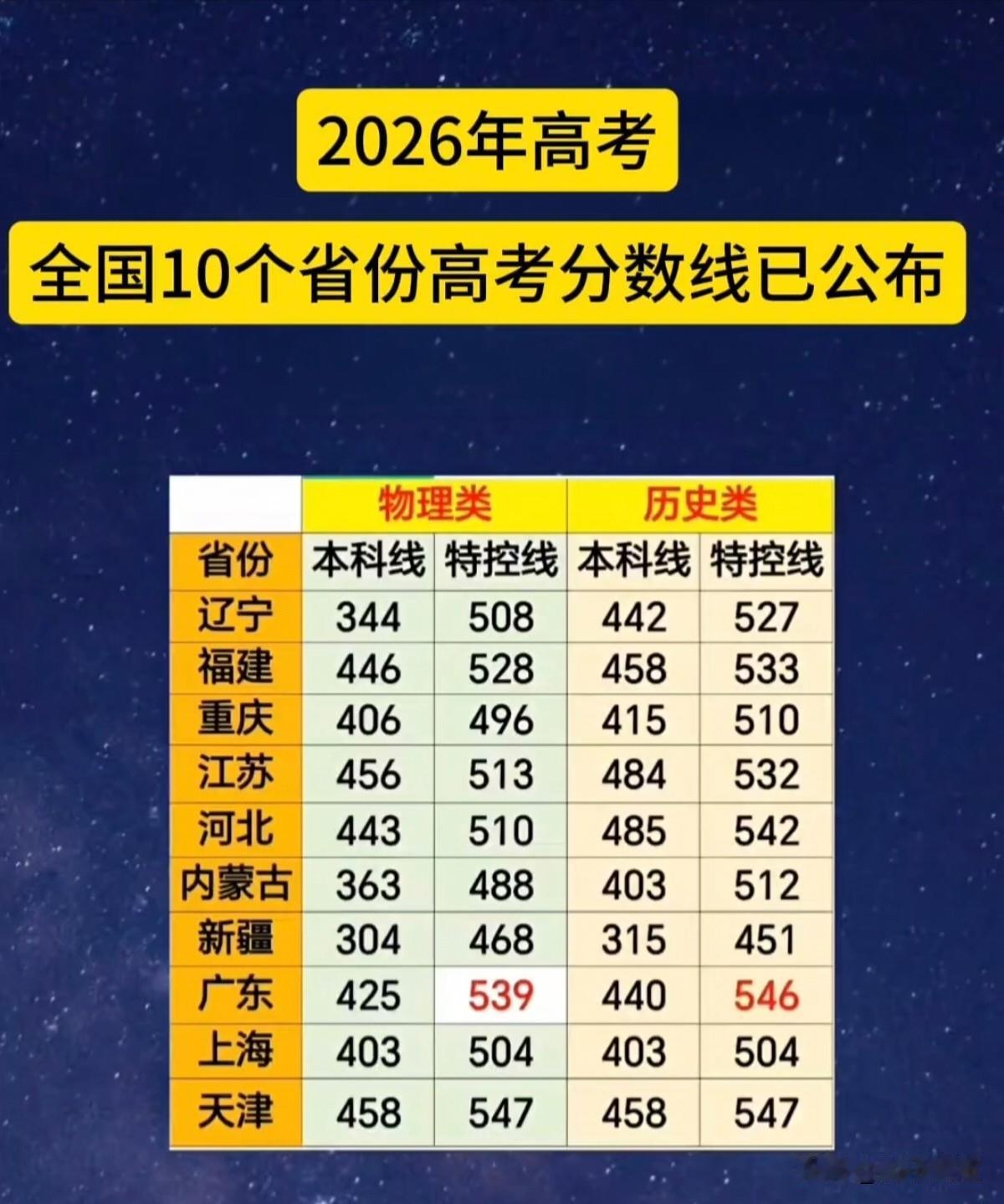 2026年高考，全国已公布分数线的十个省份汇总（持续更新中）。
物理类特控线最高