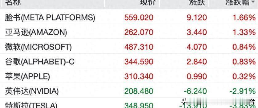 一夜蒸发1.02万亿！英伟达七连跌，AI疯牛行情终迎理性降温
 
美股深夜上演剧