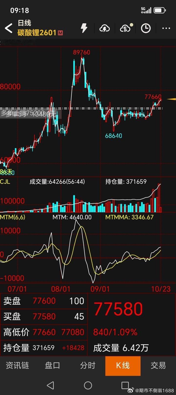 前两天思路想做空黄金或低保证金的白银。做多原油或低保证金的替代品燃料油。可是因为