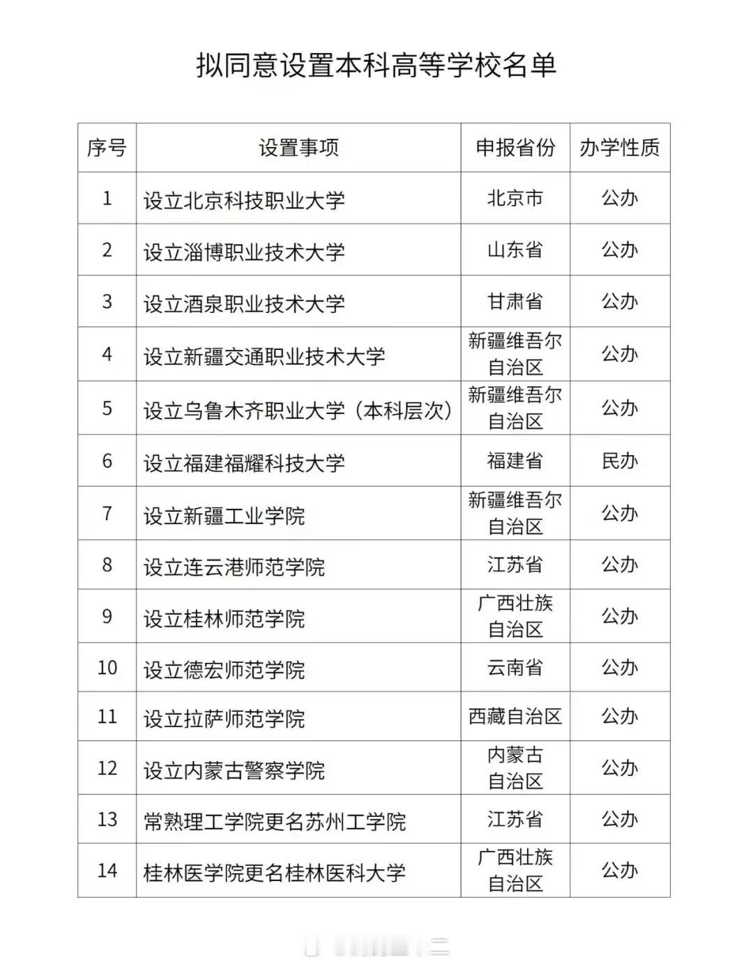 1、教育部同意新设立的高校里面出现了福耀科技大学，说明这个学校筹备工作已经接近完