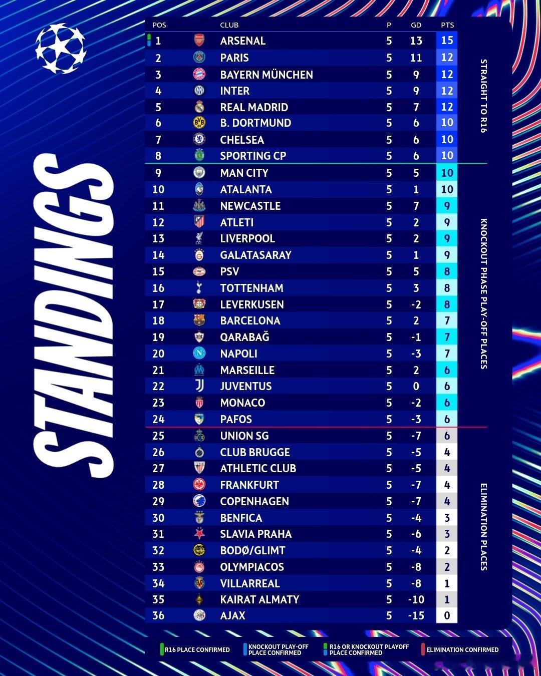 欧冠第5轮之后排名，国际米兰4胜1负排名第4，阿森纳5场全胜高居榜首。国际米兰欧