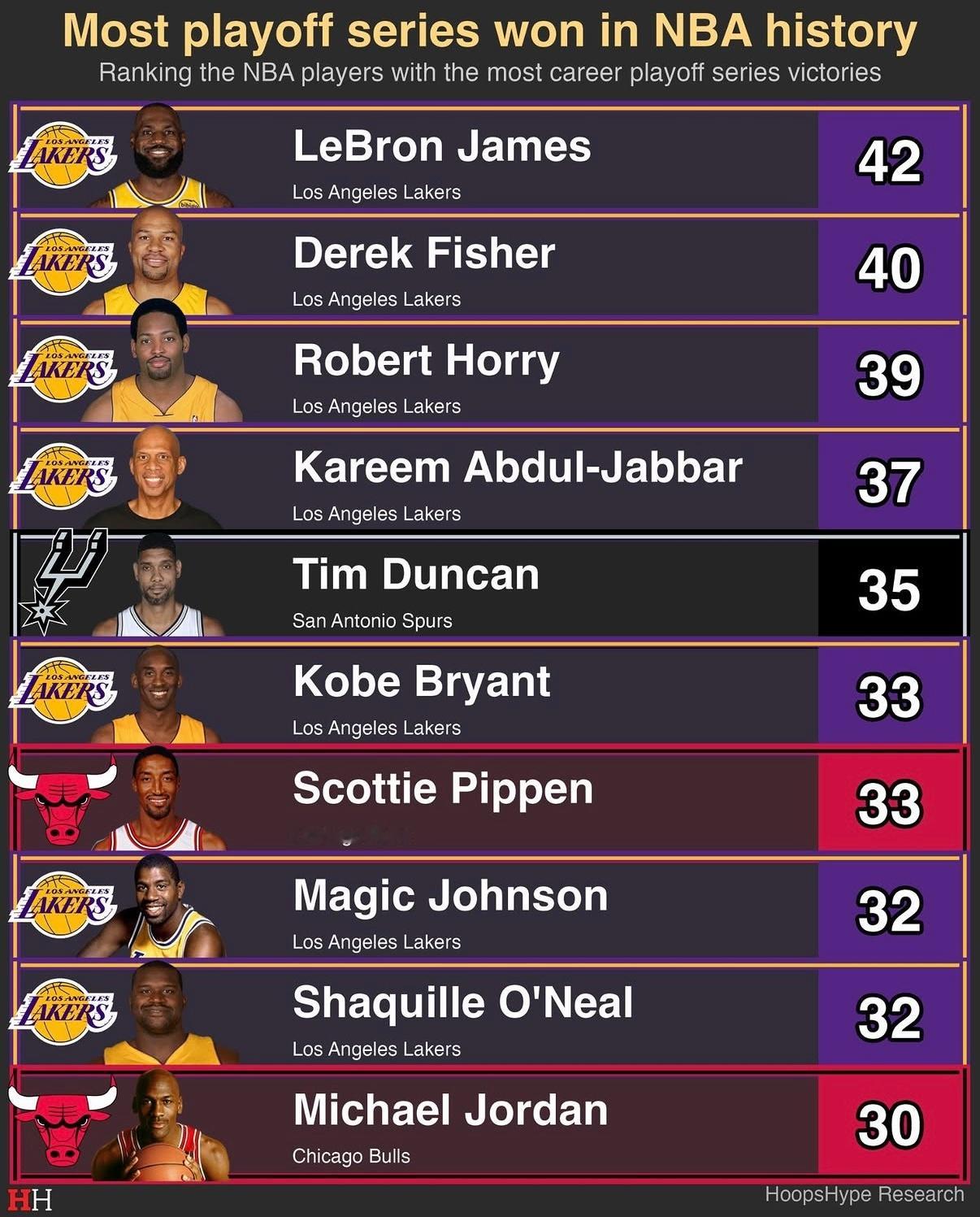 nba季后赛 历史赢得系列赛次数最多的球员，詹姆斯42次独占鳌头。 