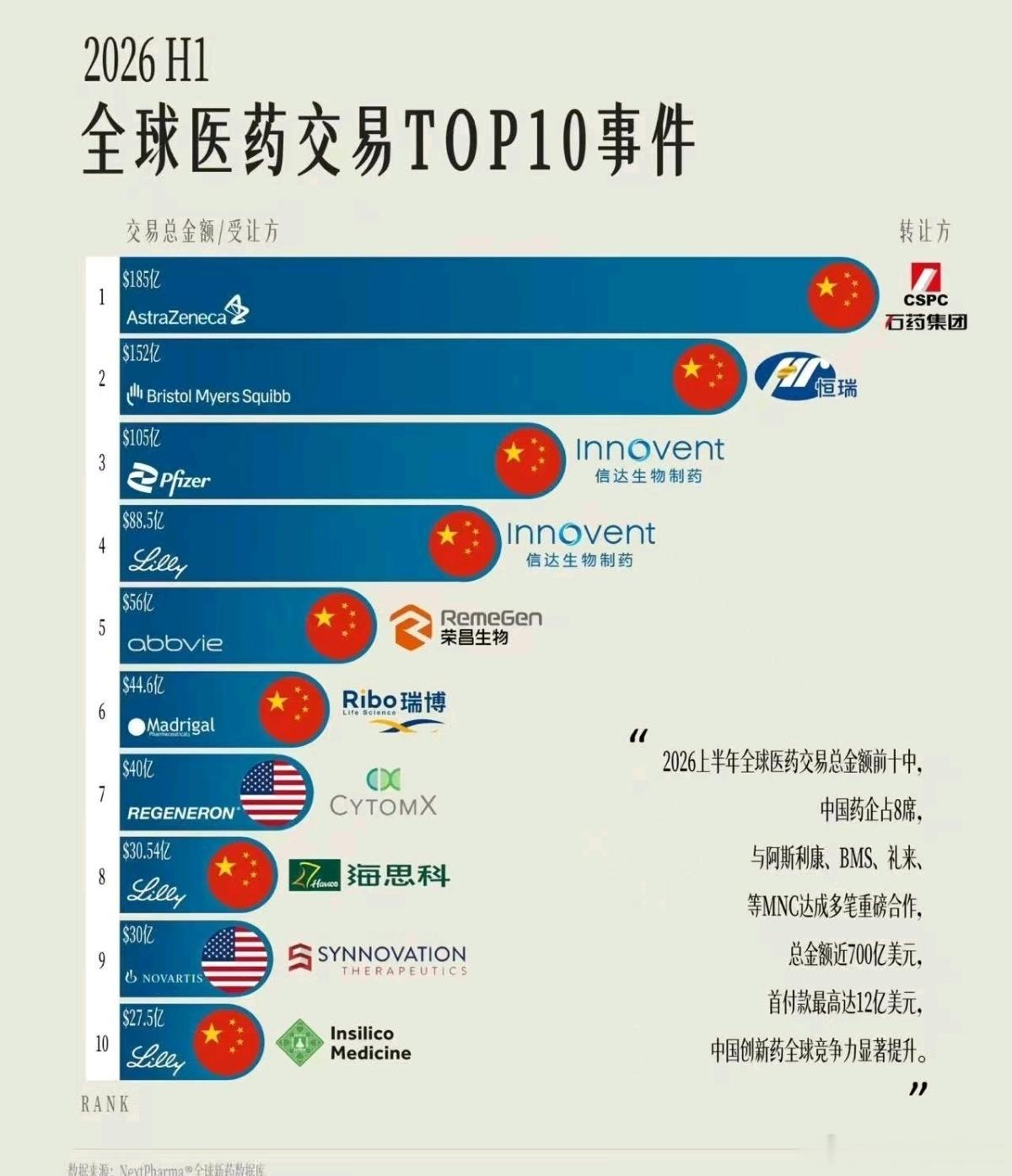 全球医药交易TOP10事件 