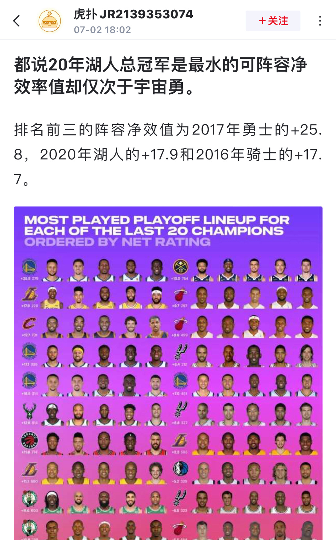 球迷发文:  都说20年湖人总冠军是最水的可阵容净效率值却仅次于宇宙勇。排名前三
