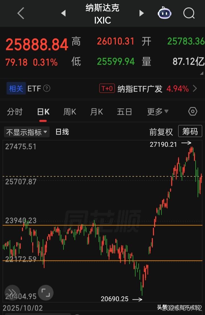 如果“纳指”年内果真会跌35%
那么上证年内又行涨多少呀？