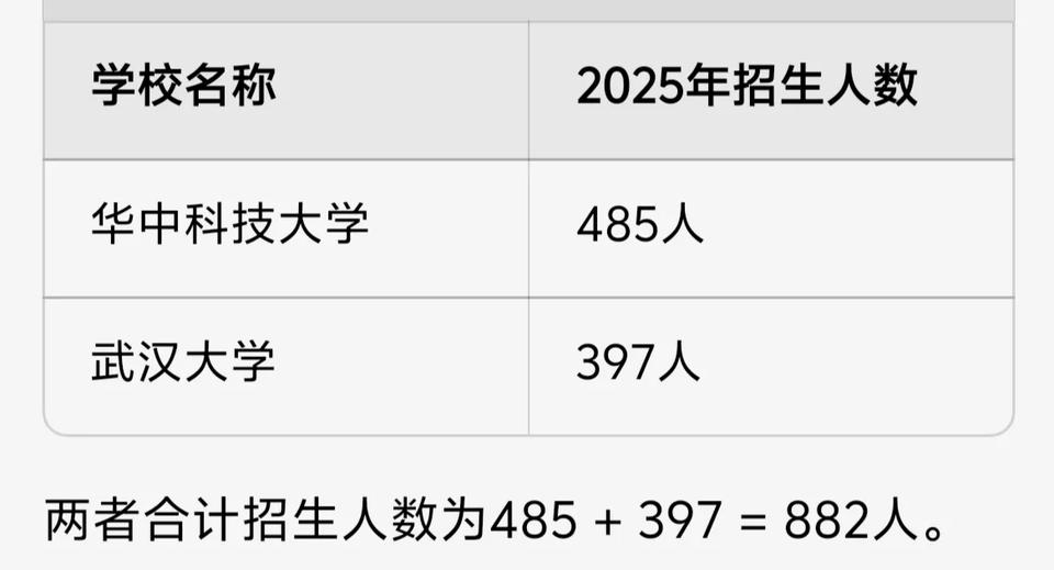 湖北对江西老表还是很照顾的，湖北的两所顶尖985高校武汉大学和华中科技大学是给江