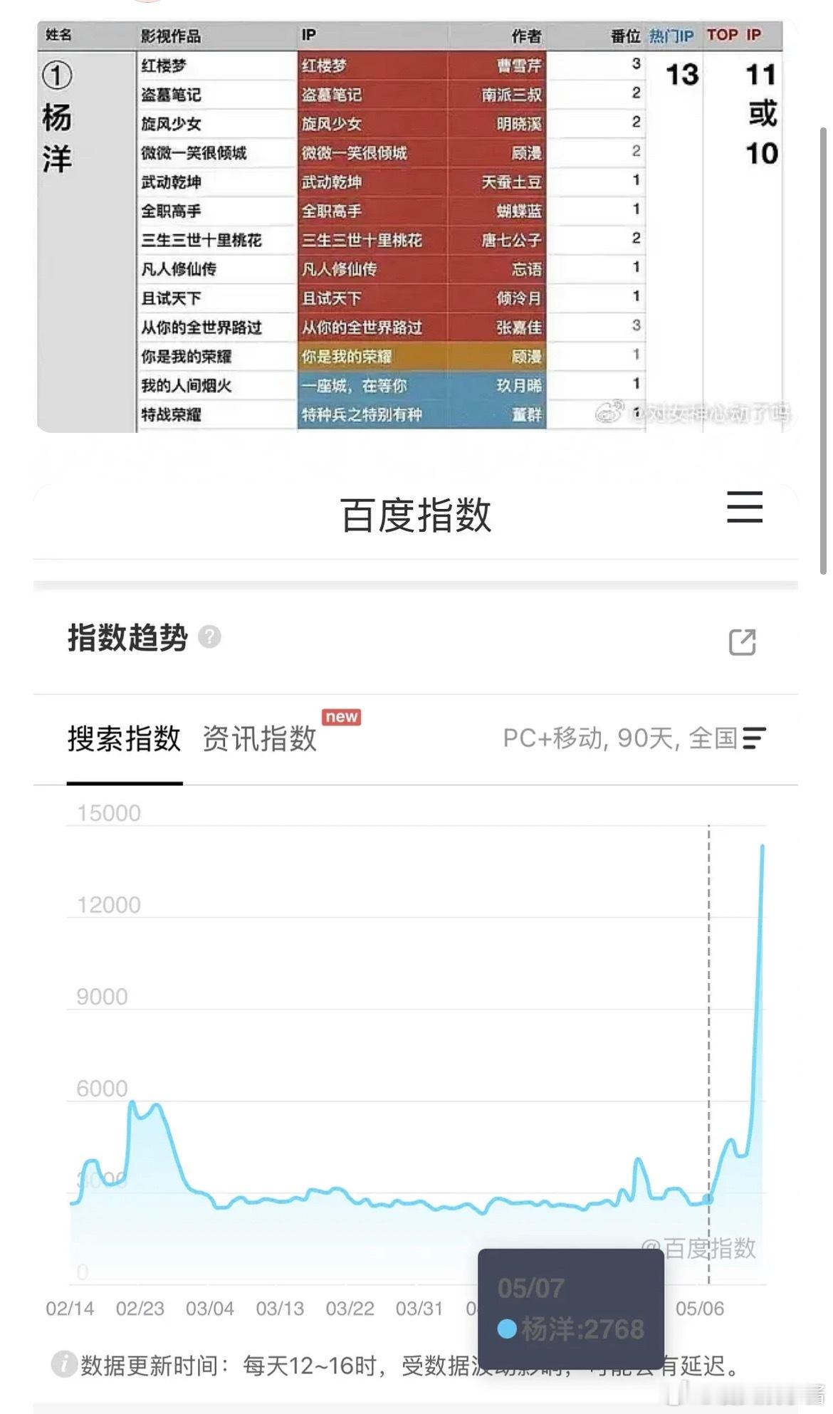 杨洋演了十几部大ip后，百指日常2000多……这知名度什么水平？ 