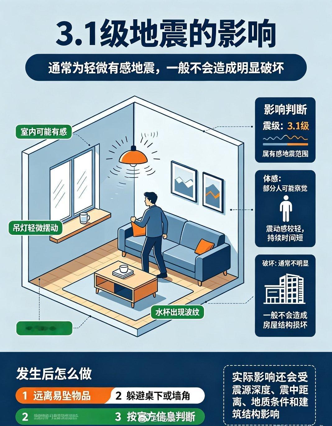 合肥地震，刚刚合肥发生了一次3.1级地震，当地好多网友表示有明显震感，3.1级地