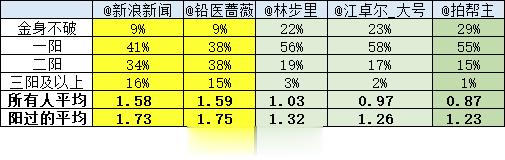 1、从 的投票【图2】计算 全人群感染情况，人均阳1.58次。和上次社会大V 的