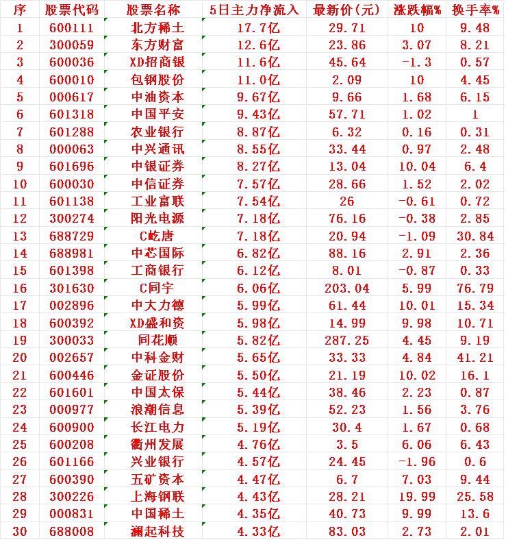 本周，“主力资金净流入30强”的名单一览!

1 北方
2 东财
3 招商
4 