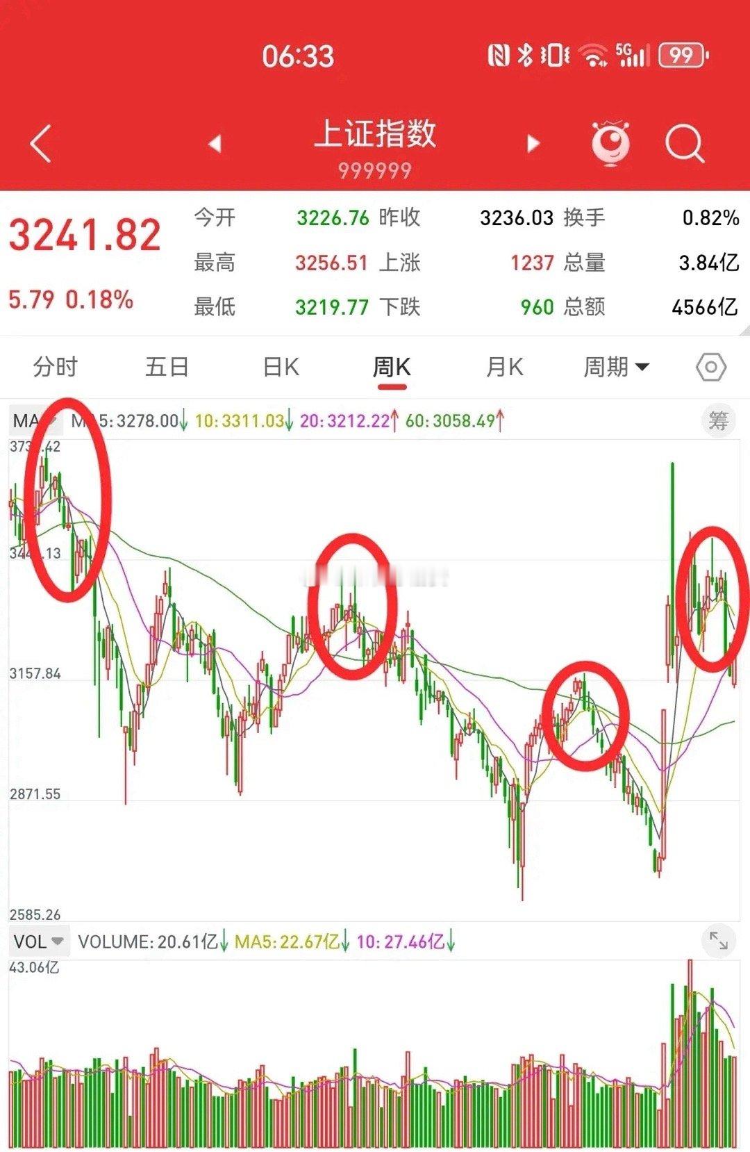 1月19日，短期均线，服从于长期均线，本周先跌后涨的概率比较大。经过连续三周的大