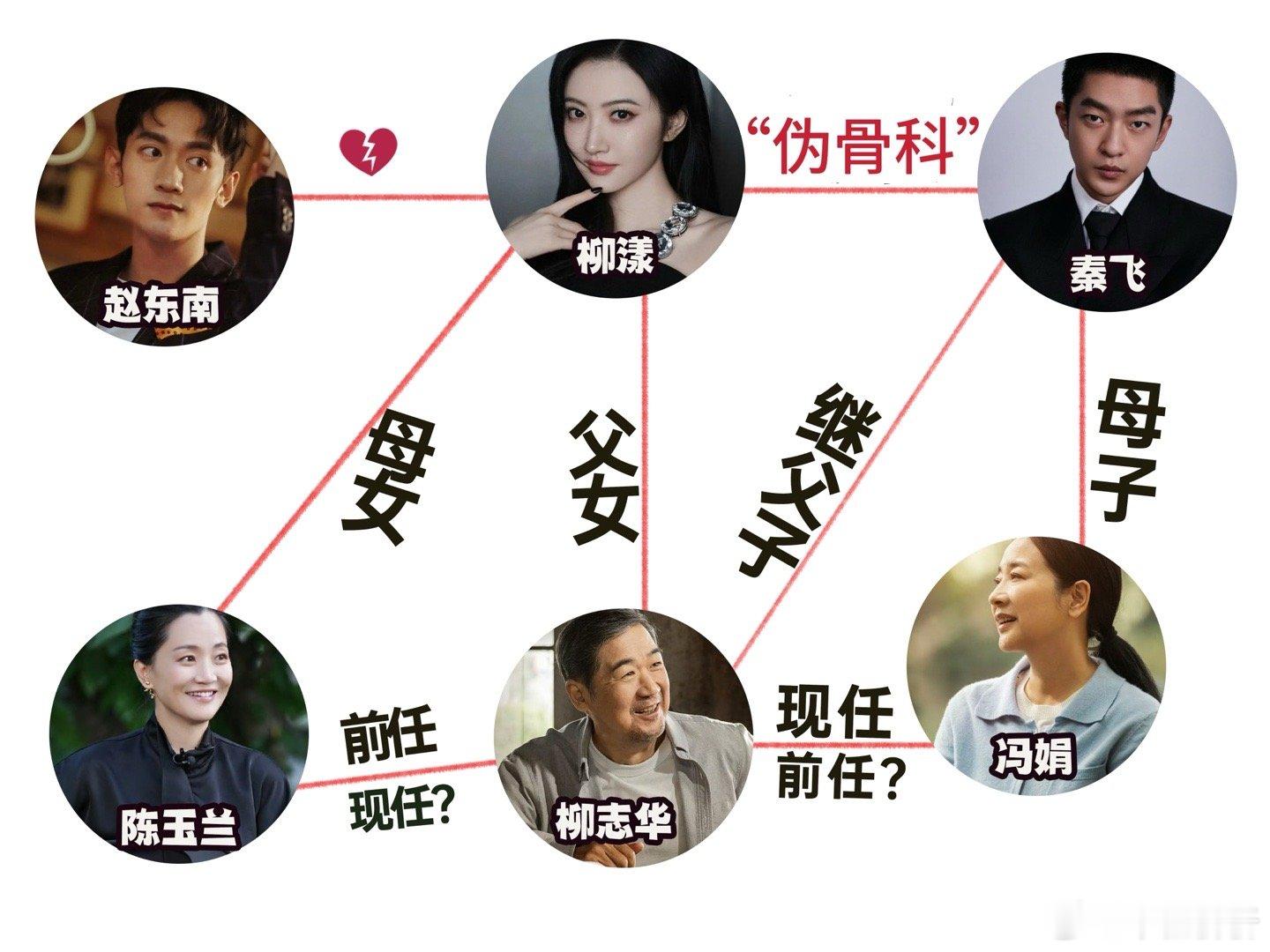 内娱家庭剧设定越来越超前了咱就是说，现在内娱家庭剧《同心结》也太敢写了！中年三角