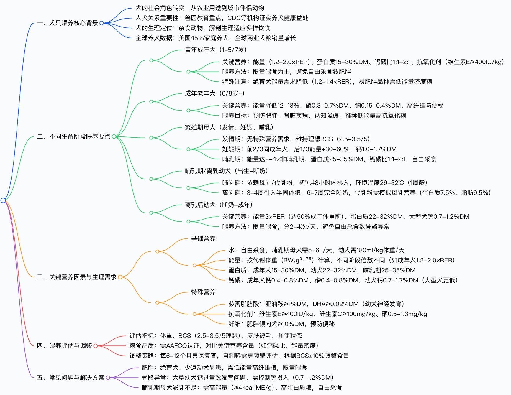 💡科学喂养天花板｜熟自制食谱参考资料。📖书里介绍了不同生命阶段的喂...