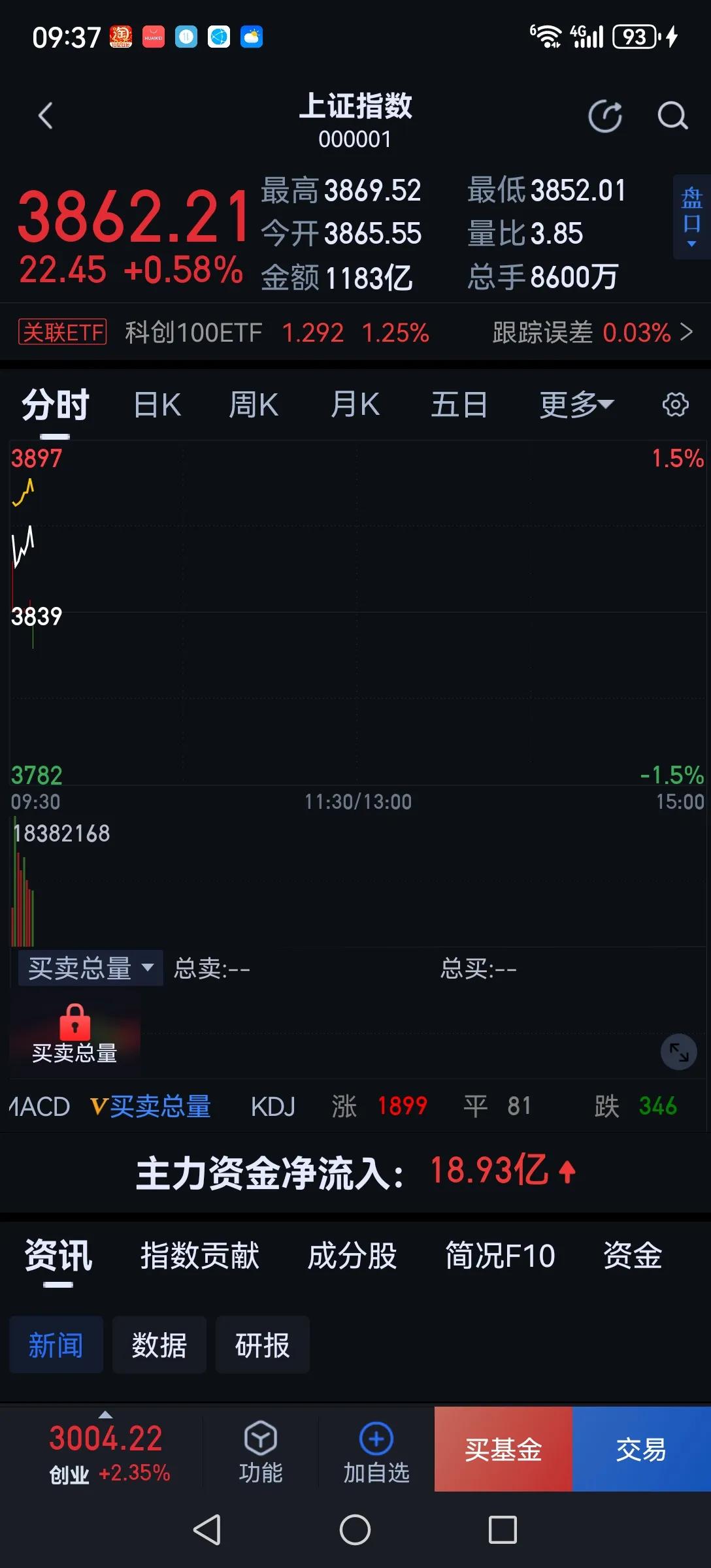 今天开盘高开一步到位，开盘不跑，自寻烦恼。之所以高开是外围股市上涨的外部因素影响
