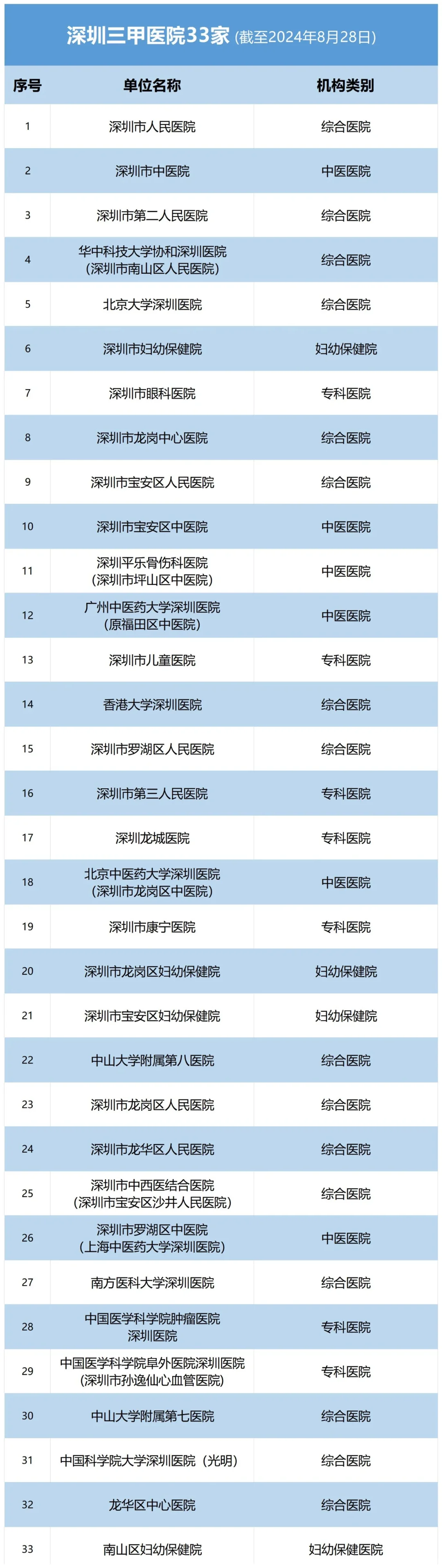 深圳33家三甲医院名单