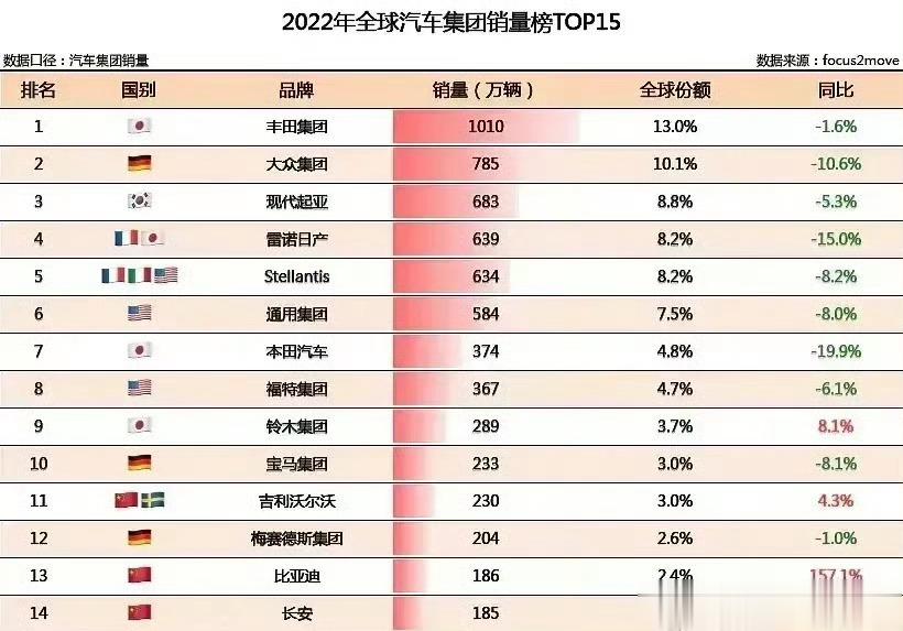 去年全球汽车品牌销量榜前十还找不到中国车企的身影，比亚迪186万年销量也只排到第