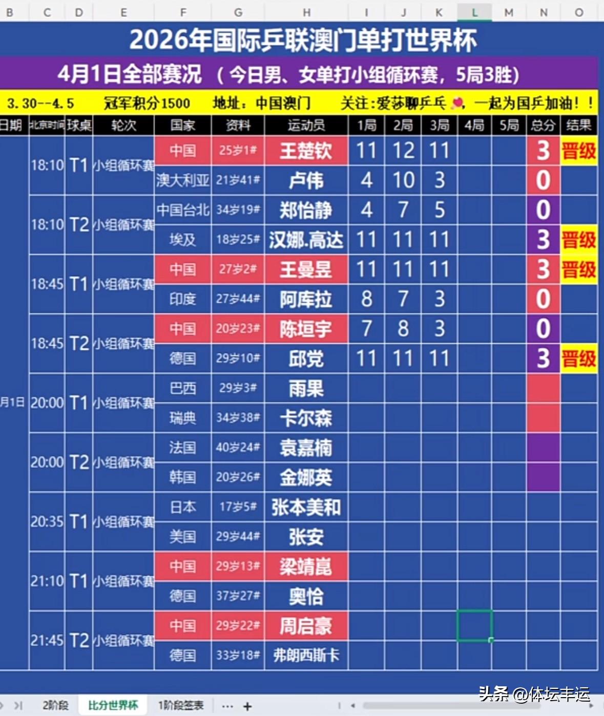 陈垣宇小组赛出局[捂脸][捂脸]王楚钦·王曼昱晋级16强🔥🔥

✅男女单打小