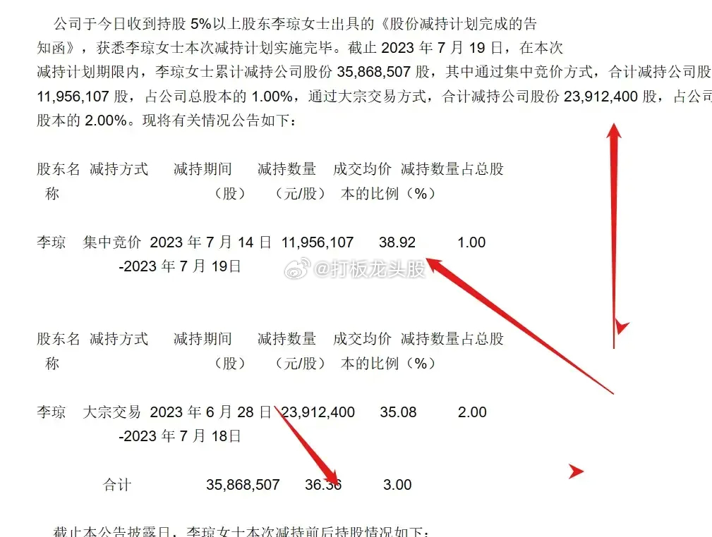 昆仑万维300418实控人周亚辉的“中国好前妻”李琼已经完成套现13亿，并回借给