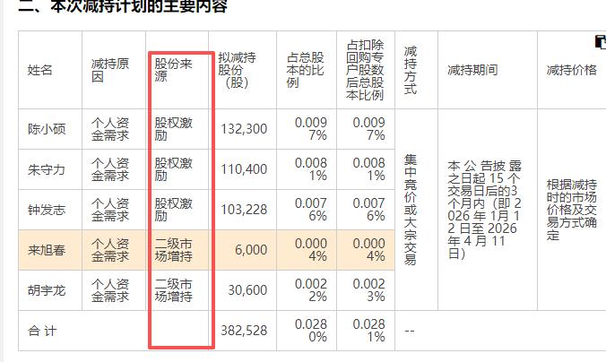 长盈精密（300115）今天又发了一堆公告，但最吸引眼球的还是员工持股计划和股权