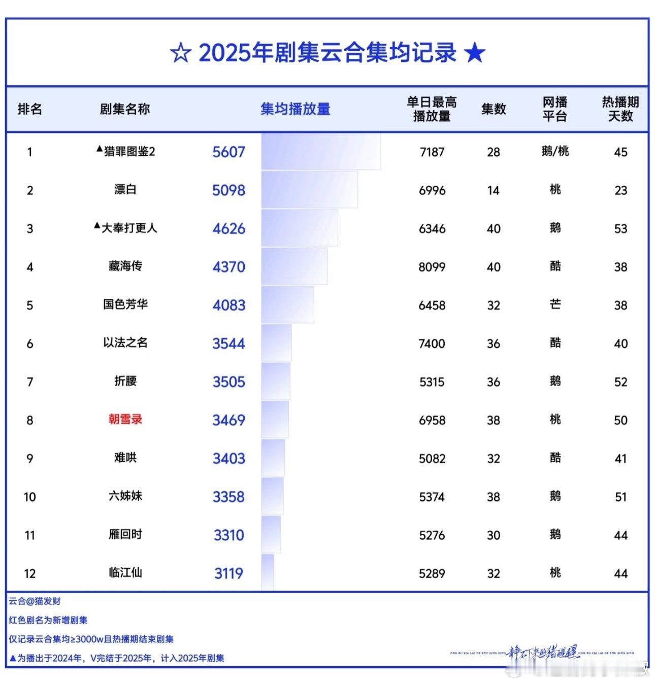 今年剧集云合热播期集均，能破3000w都能吹小爆了 ​​​