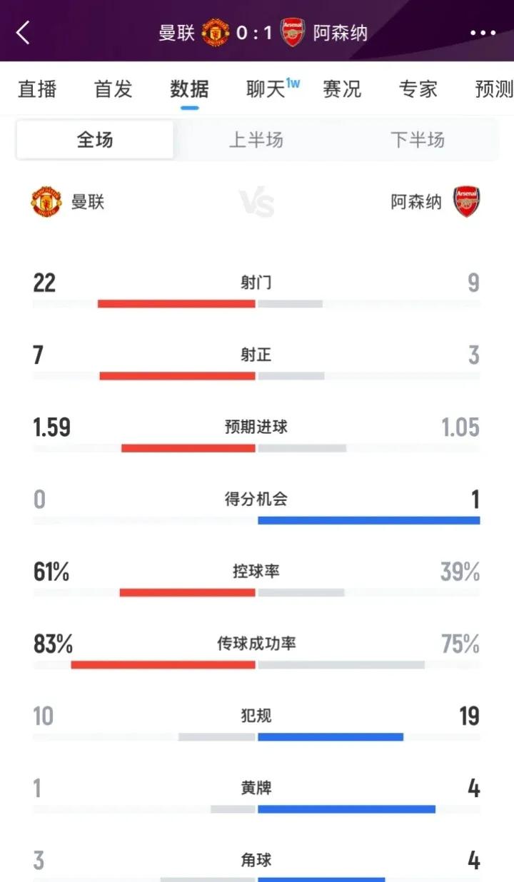 曼联全面占优又如何，阿森纳客场全取3分，这是英超联赛，3分最重要。

王楚琪都急