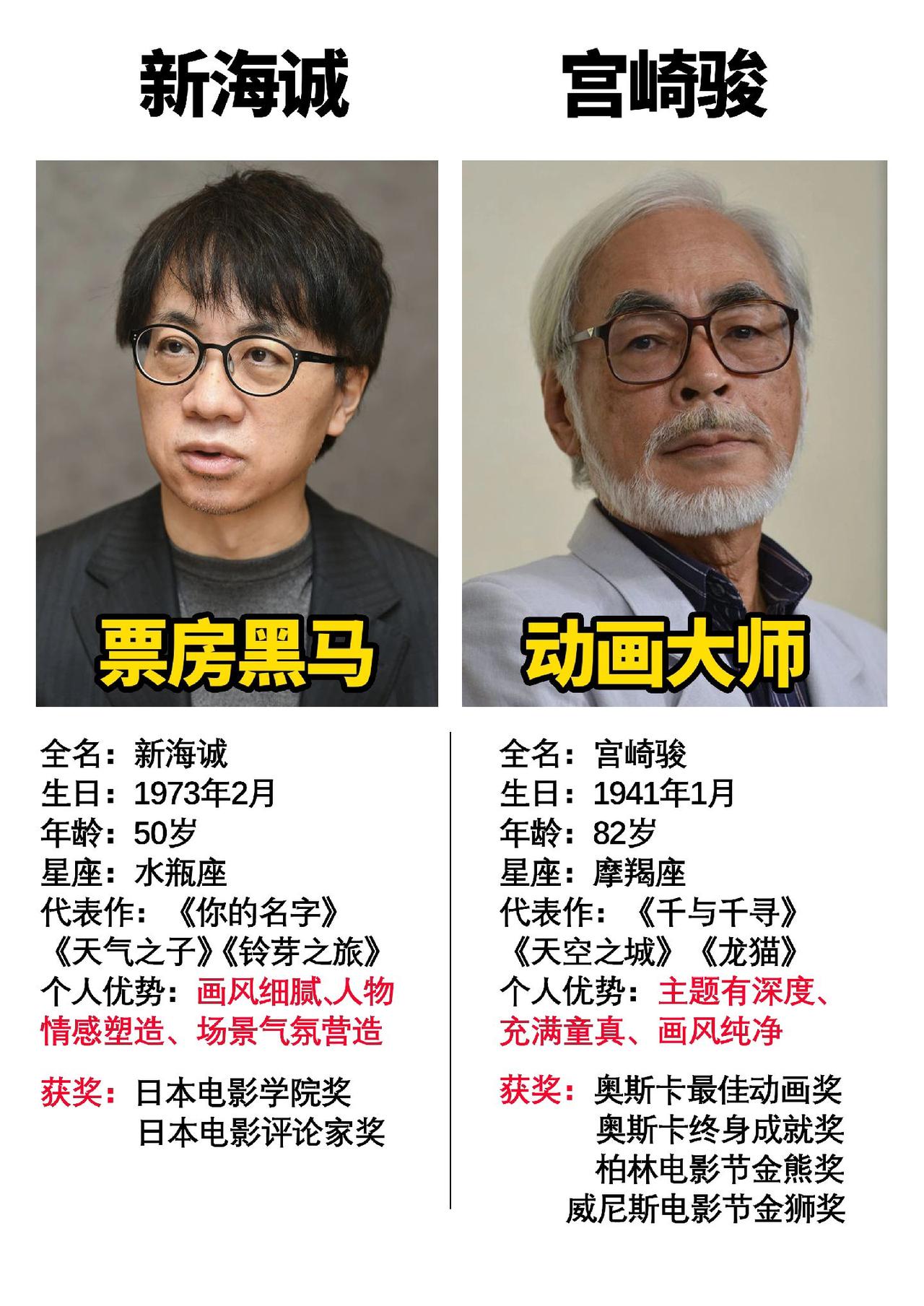 两位著名的动画导演，但宫崎骏快退休了#数码科技 #日本动漫 #宫崎骏