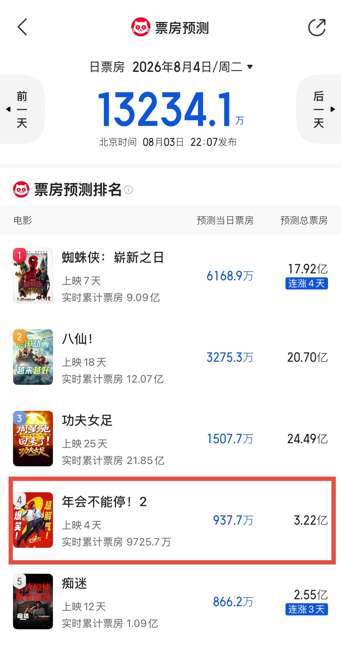 电影《年会不能停2》已经上映4天，票房还没破亿，总票房预测下降至3.22亿，不及