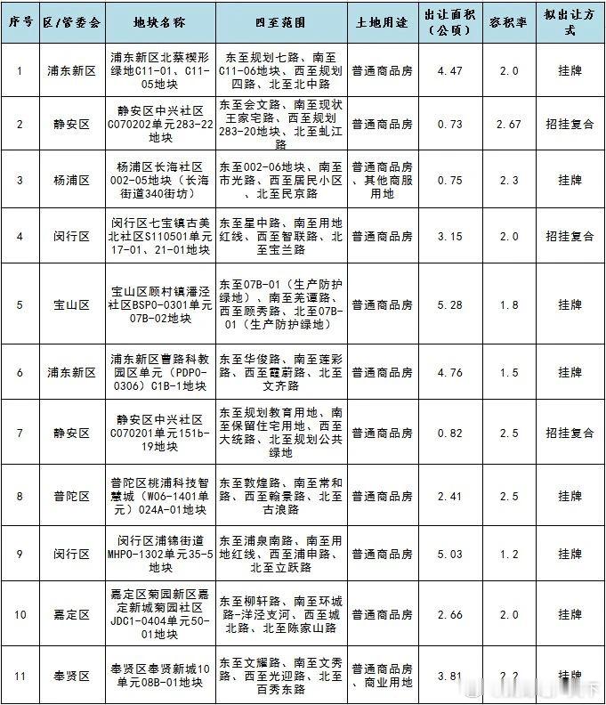 2024年第一次土拍准备了静安、杨浦、普陀，闵行，宝山，嘉定，奉贤，浦东北蔡曹路
