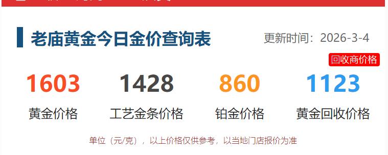 今天是3月4日，
国内品牌黄金普遍下调价格。

老庙黄金的价格为1603元，
比
