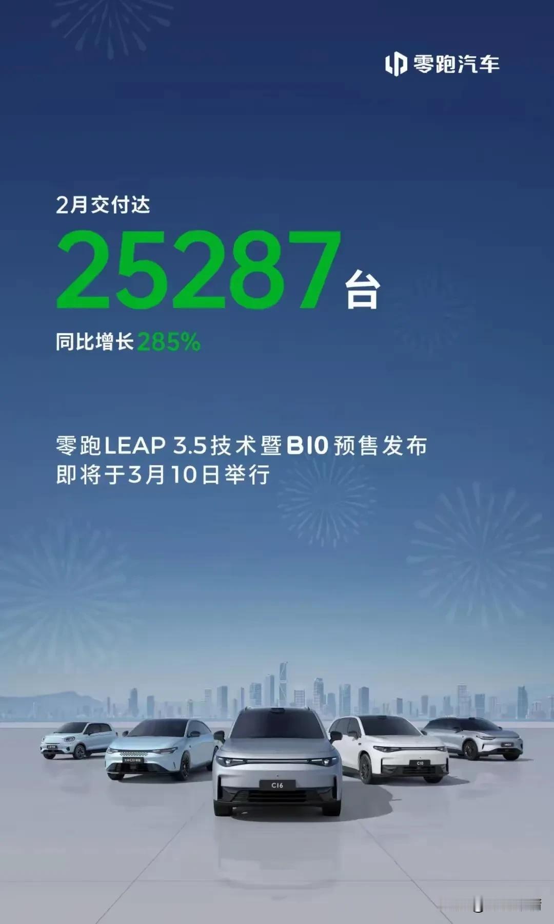 今日，零跑汽车官方发布2月交付数据，2月零跑汽车交付新车25287台，同比增长2