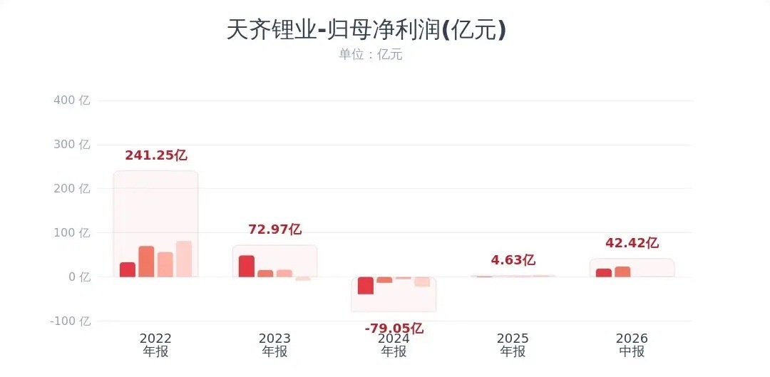 天齐锂业公布业绩，暴增49倍，明天锂板块稳了天齐锂业2026半年报：营收122.