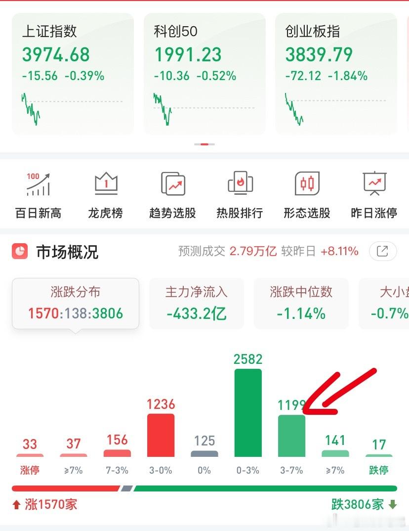 切记切记：日内不要追涨，今天个股下跌速度还是没有缓解，所以这两天个股煞的是很伤的