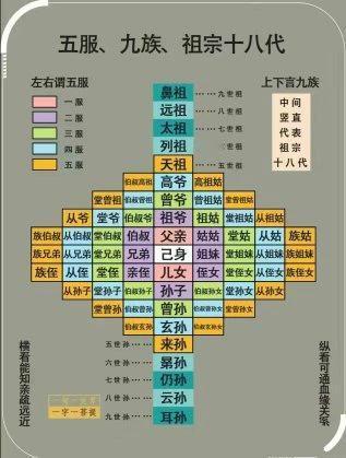 什么是五服？
什么是九族？
什么是祖宗十八代？

一张图
一目了然
不知道
独生