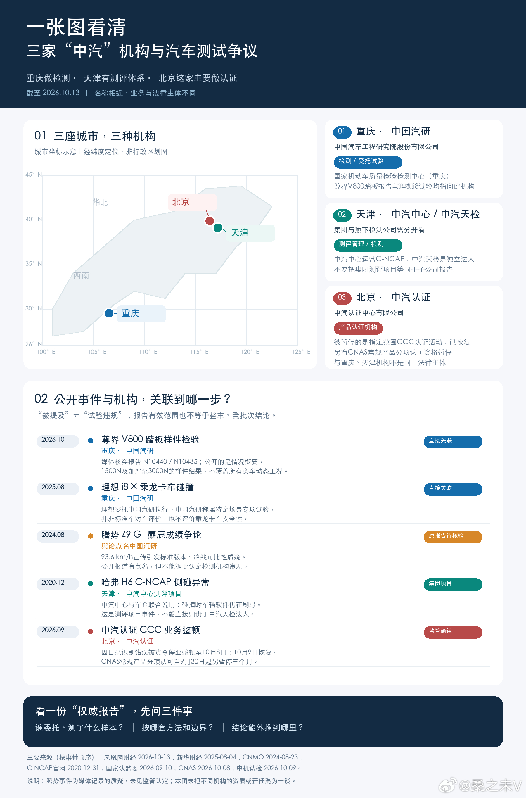 一张图看清三家中汽认证～尊界通报刹车踏板断裂尊界刹车断裂风波桑之未汽车行业观察 