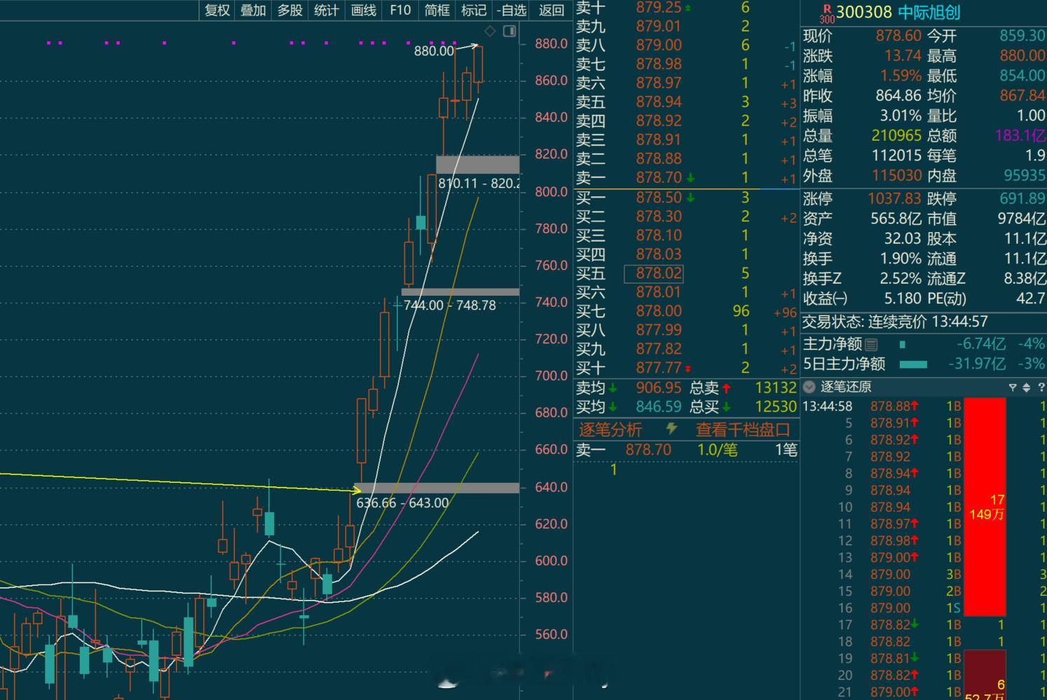 CPO的老大和老二双双新高。。。选择光，要么选择光站在那里（不推荐个股） 