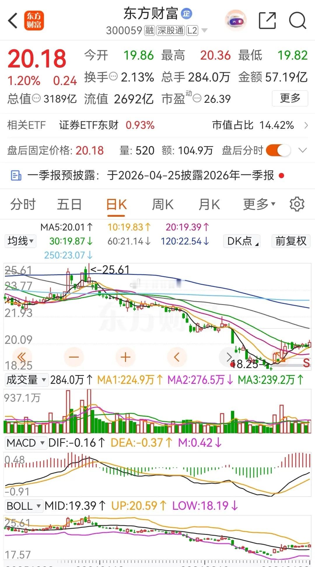 东方财富和中信证券低开高走，分别上涨了1.20%和1.56%，在2026年4月的