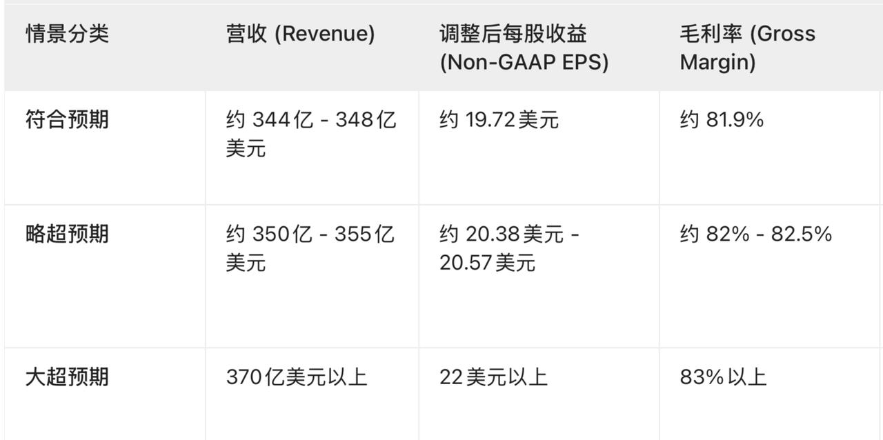 万众瞩目的美光科技Q3财报数据预演。
直接说结论：
1、符合预期意味着“利好出尽