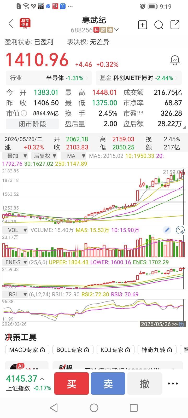寒武纪太能涨了！您知道寒武纪最新复权价是多少吗？2103.83元，这还只是收盘价