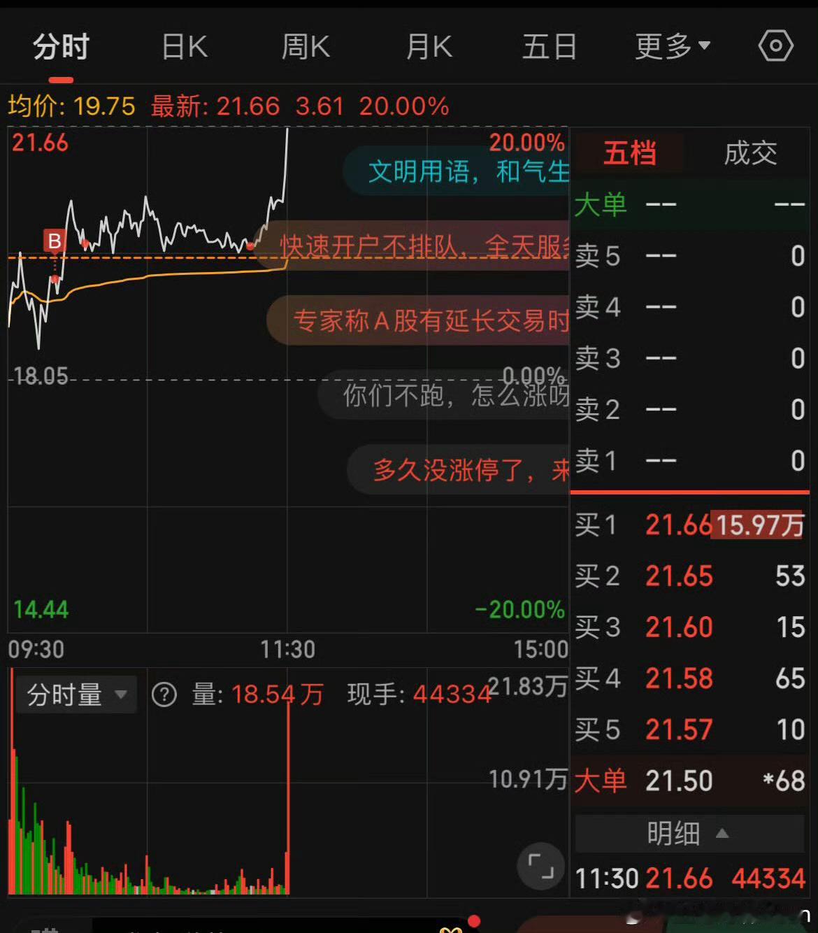 这就是我追了一上午的票，不多，只有5000股，还没买够呢，就20cm了！下午如果