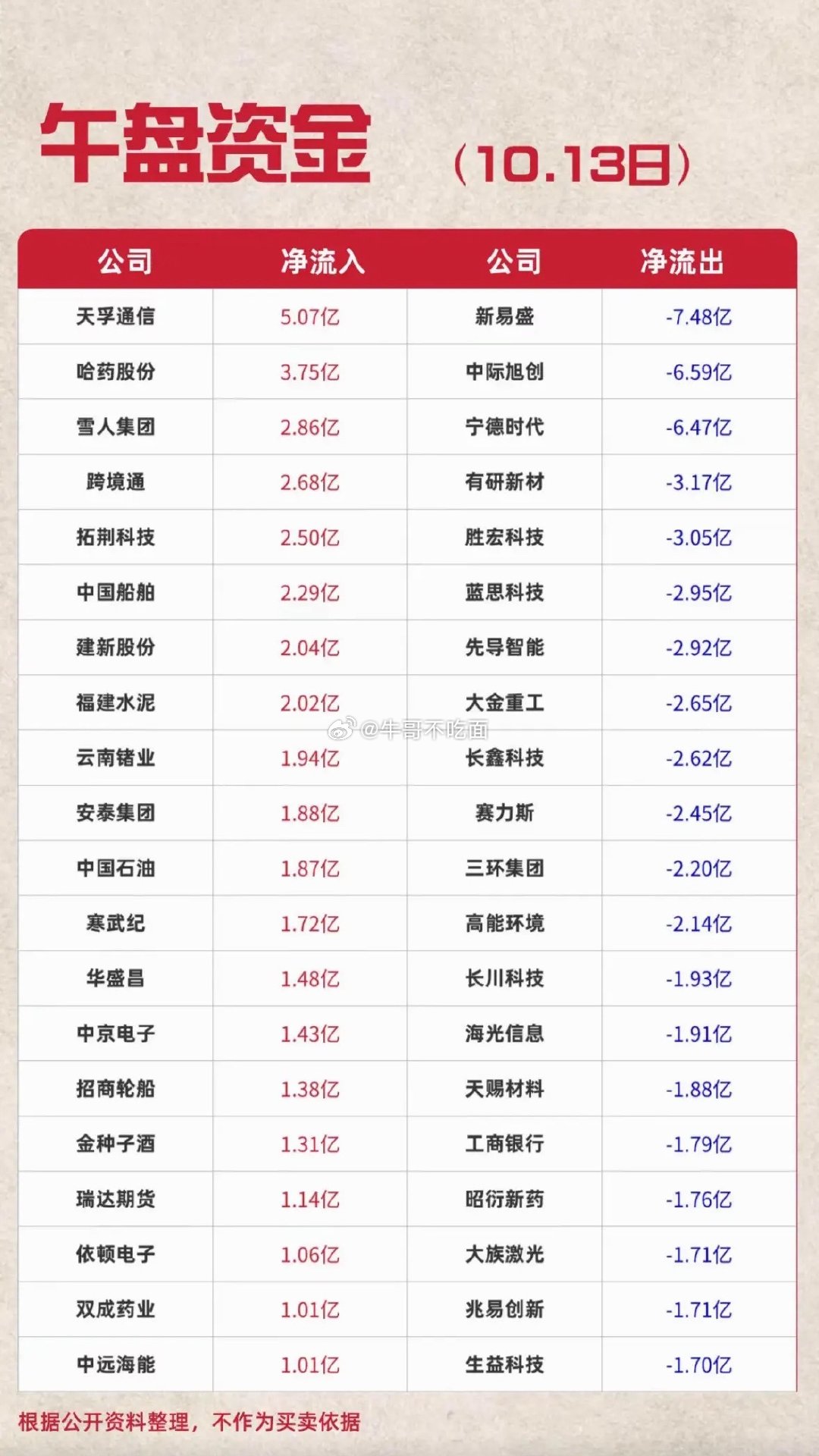 10月13日股市资金流动情况一览表。翻完10月13日的资金流动数据，最直观的感受
